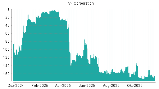 BOTSI®-Advisor Hochstufung VF Corporation von Rang 142 auf Rang 136