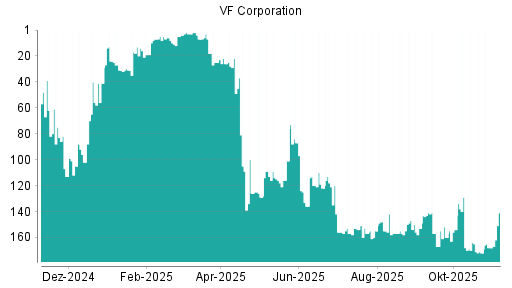 BOTSI®-Advisor Hochstufung VF Corporation von Rang 151 auf ...