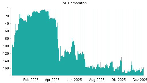BOTSI®-Advisor Hochstufung VF Corporation von Rang 160 auf ...