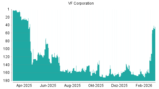 BOTSI®-Advisor Hochstufung VF Corporation von Rang 164 auf ...