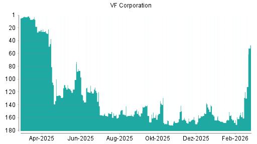 BOTSI®-Advisor Hochstufung VF Corporation von Rang 164 auf ...