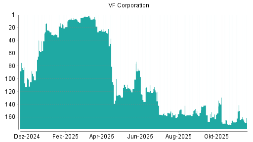 BOTSI®-Advisor Hochstufung VF Corporation von Rang 158 auf ...