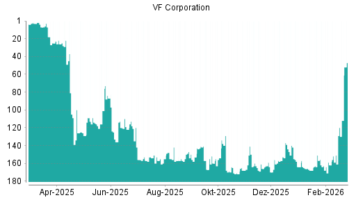 BOTSI®-Advisor Abstufung VF Corporation von Rang 161 auf ...