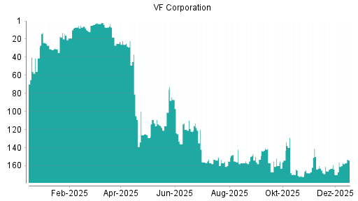 BOTSI®-Advisor Abstufung VF Corporation von Rang 119 auf Rang 130