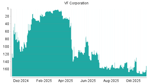 BOTSI®-Advisor Abstufung VF Corporation von Rang 155 auf ...