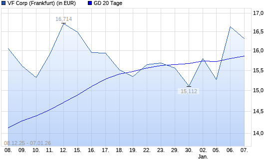 VF Corporation-Aktie &uuml;ber 20-Tage-Linie