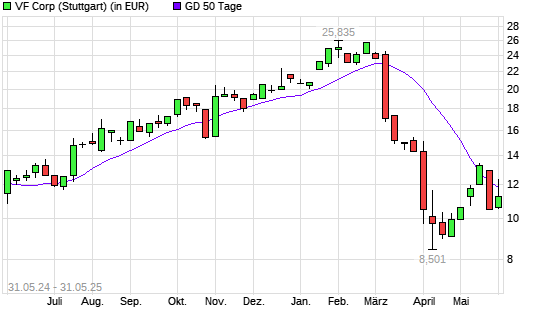 VF Corporation-Aktie unter 50-Tage-Linie