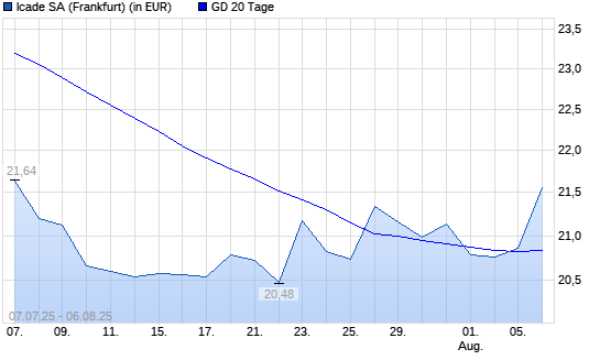 ICADE-Aktie &uuml;ber 20-Tage-Linie