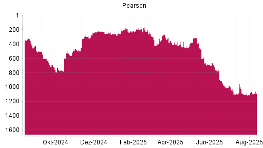 BOTSI®-Advisor Abstufung Pearson von Rang 525 auf ...