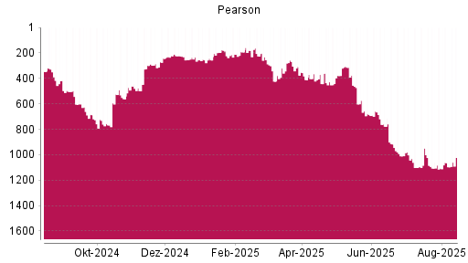 BOTSI®-Advisor Hochstufung Pearson von Rang 1107 auf ...