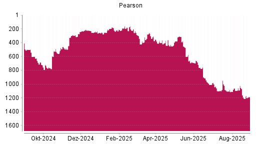 BOTSI®-Advisor Abstufung Pearson von Rang 455 auf ...
