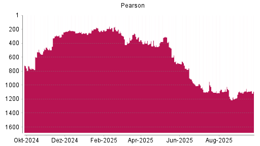 BOTSI®-Advisor Abstufung Pearson von Rang 777 auf ...