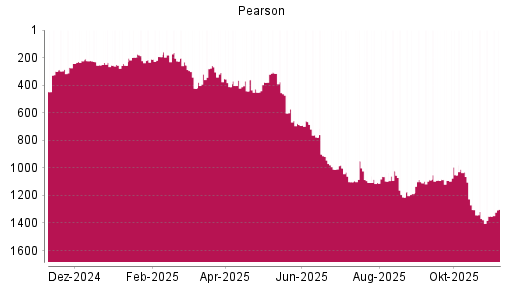 BOTSI®-Advisor Hochstufung Pearson von Rang 1350 auf ...