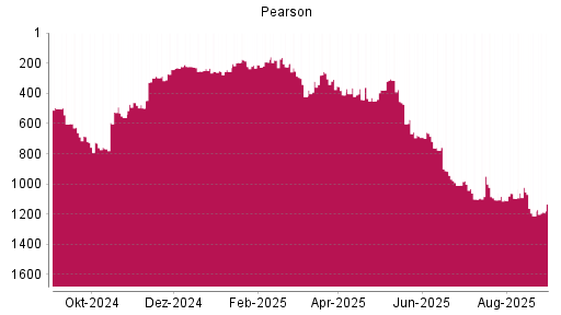 BOTSI®-Advisor Hochstufung Pearson von Rang 1096 auf ...