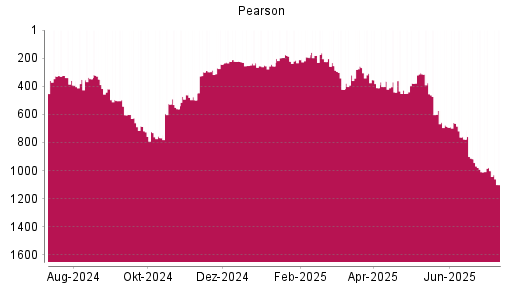 BOTSI®-Advisor Hochstufung Pearson von Rang 423 auf ...