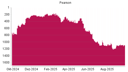BOTSI®-Advisor Abstufung Pearson von Rang 917 auf ...
