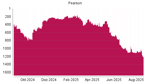 BOTSI®-Advisor Abstufung Pearson von Rang 1022 auf ...