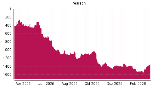 BOTSI®-Advisor Hochstufung Pearson von Rang 1428 auf ...