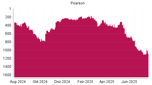 BOTSI®-Advisor Hochstufung Pearson von Rang 299 auf ...