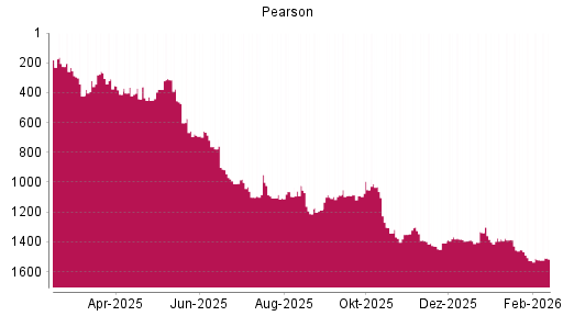 BOTSI®-Advisor Hochstufung Pearson von Rang 1526 auf ...