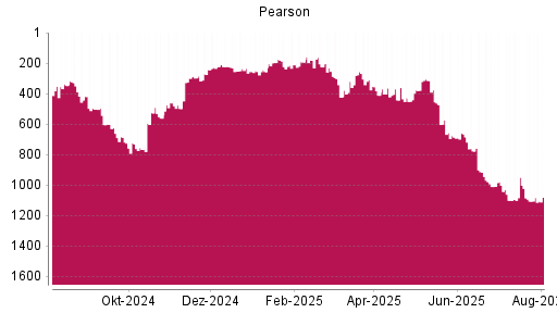 BOTSI®-Advisor Abstufung Pearson von Rang 1106 auf ...