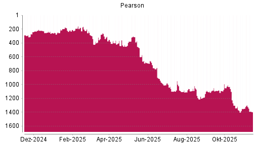 BOTSI®-Advisor Abstufung Pearson von Rang 1300 auf ...