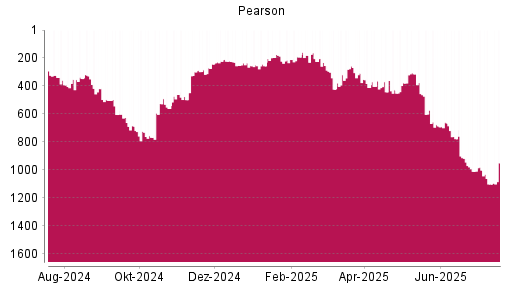 BOTSI®-Advisor Hochstufung Pearson von Rang 211 auf ...