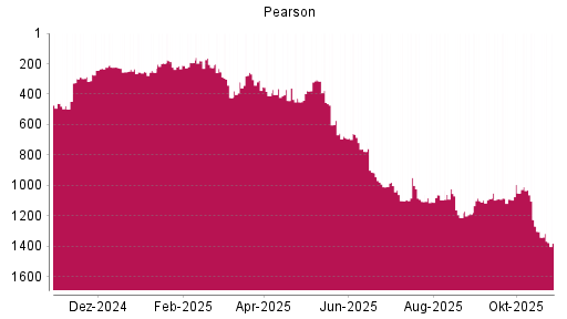 BOTSI®-Advisor Hochstufung Pearson von Rang 223 auf ...
