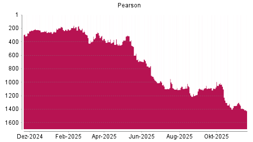 BOTSI®-Advisor Abstufung Pearson von Rang 1088 auf ...
