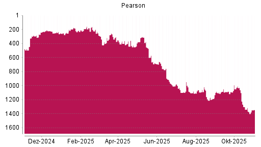 BOTSI®-Advisor Hochstufung Pearson von Rang 1368 auf ...