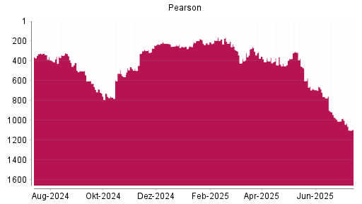 BOTSI®-Advisor Abstufung Pearson von Rang 1002 auf ...