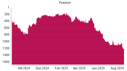 BOTSI®-Advisor Abstufung Pearson von Rang 308 auf ...