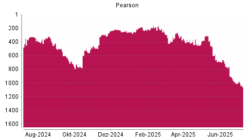 BOTSI®-Advisor Hochstufung Pearson von Rang 1010 auf ...