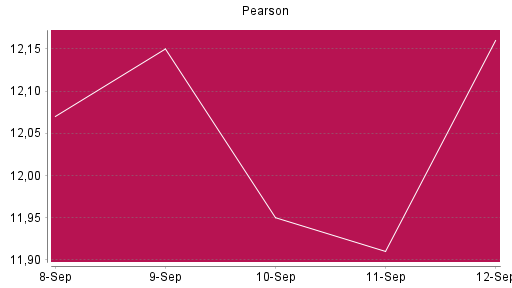 BOTSI®-Advisor Abstufung Pearson von Rang 1022 auf ...