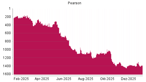 BOTSI®-Advisor Hochstufung Pearson von Rang 1402 auf ...