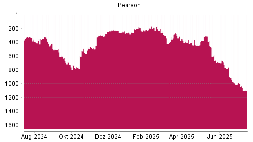 BOTSI®-Advisor Hochstufung Pearson von Rang 767 auf ...