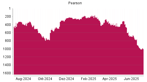 BOTSI®-Advisor Abstufung Pearson von Rang 305 auf ...