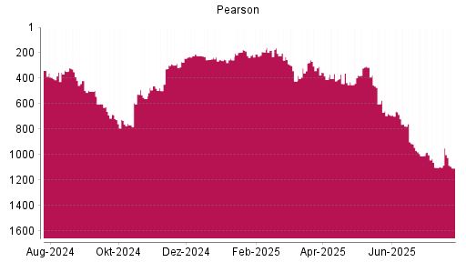 BOTSI®-Advisor Hochstufung Pearson von Rang 1010 auf ...