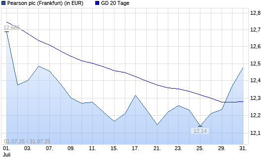 Pearson-Aktie über 20-Tage-Linie