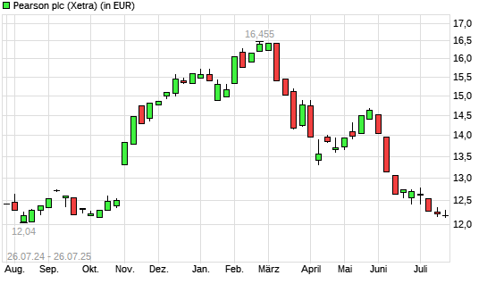 Pearson-Aktie mit neuem 6-Monats-Tief