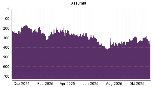 BOTSI®-Advisor Abstufung Assurant von Rang 294 auf ...
