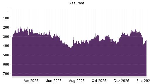 BOTSI®-Advisor Hochstufung Assurant von Rang 381 auf ...