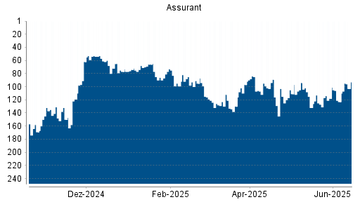 BOTSI®-Advisor Hochstufung Assurant von Rang 115 auf ...