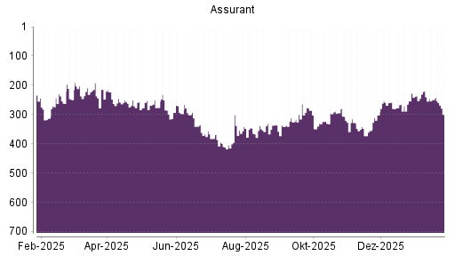 BOTSI®-Advisor Hochstufung Assurant von Rang 265 auf ...
