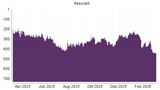 BOTSI®-Advisor belässt Assurant weiter auf ...