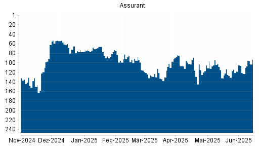 BOTSI®-Advisor Hochstufung Assurant von Rang 111 auf ...