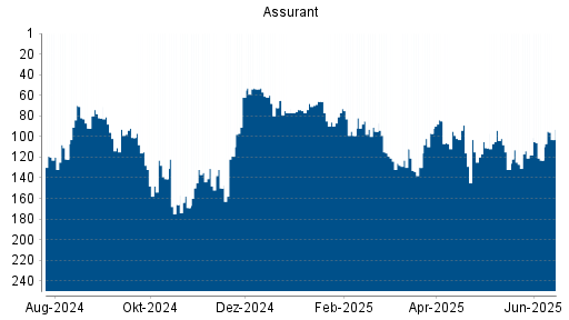 BOTSI®-Advisor Hochstufung Assurant von Rang 132 auf ...