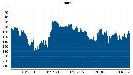 BOTSI®-Advisor Hochstufung Assurant von Rang 92 auf Rang 82