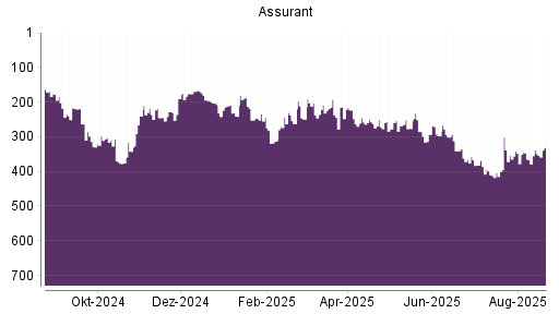 BOTSI®-Advisor Abstufung Assurant von Rang 44 auf Rang 56