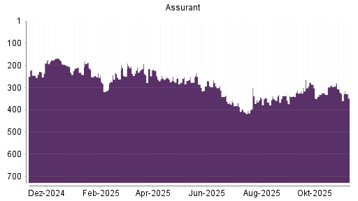BOTSI®-Advisor Abstufung Assurant von Rang 321 auf ...
